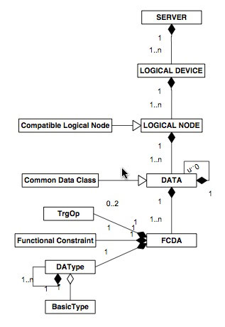 Figure 4: The data model of the IEC 61850